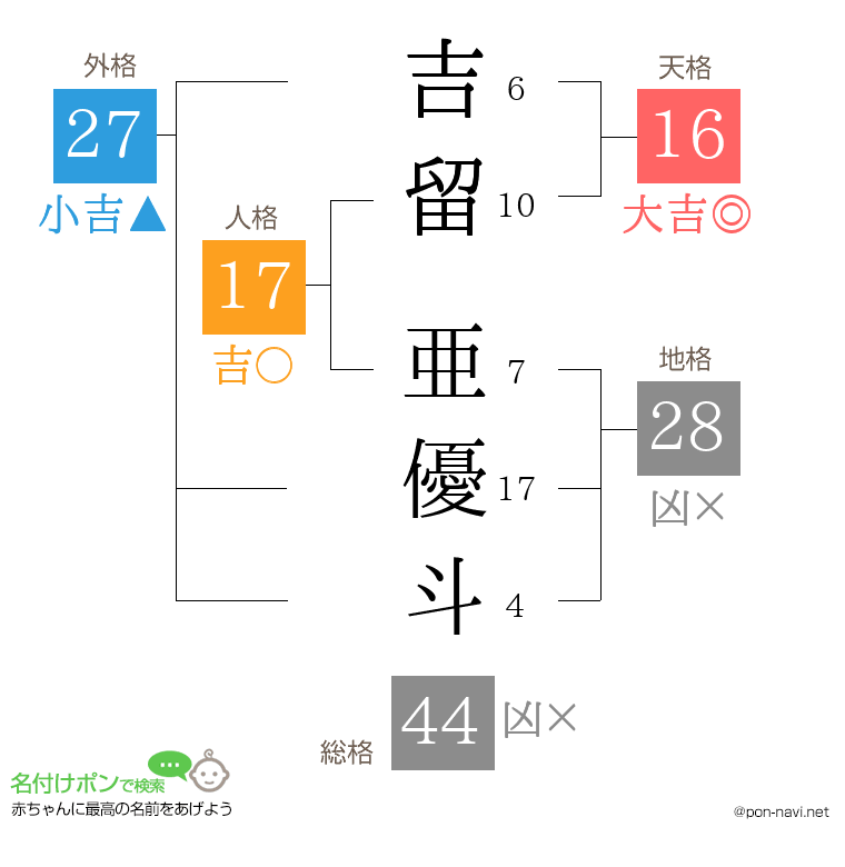 吉留 亜優斗さんの姓名判断結果