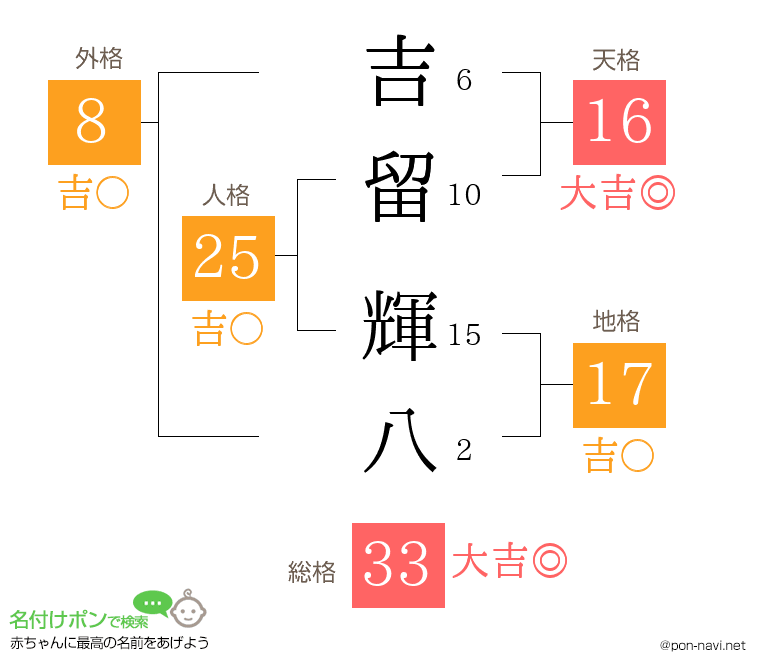 吉留 輝八さんの姓名判断結果