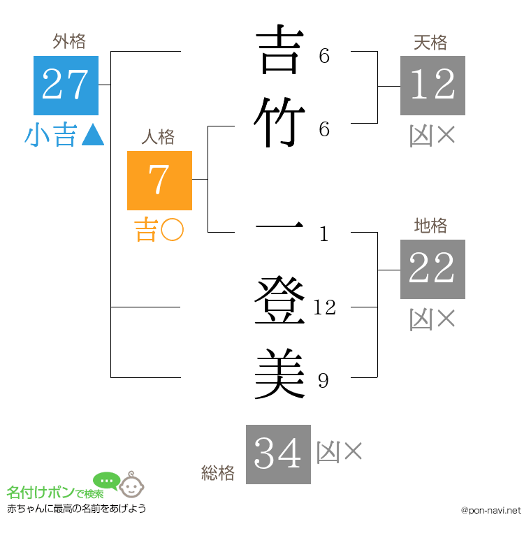 吉竹 一登美さんの姓名判断結果