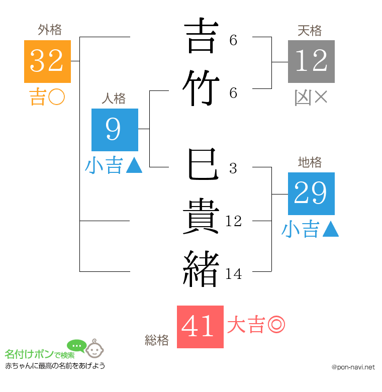 吉竹 巳貴緒さんの姓名判断結果
