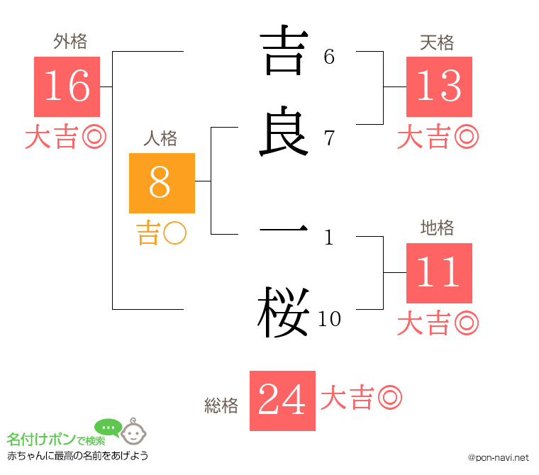 吉良 一桜さんの姓名判断結果
