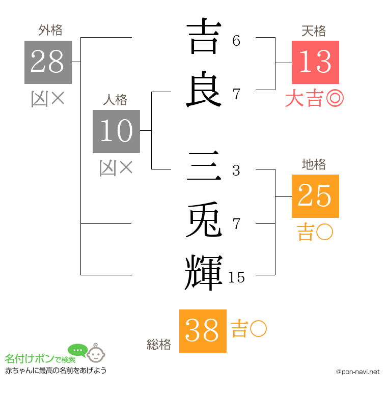 吉良 三兎輝さんの姓名判断結果