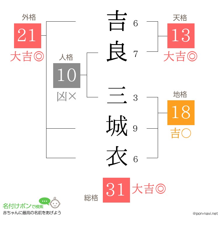 吉良 三城衣さんの姓名判断結果