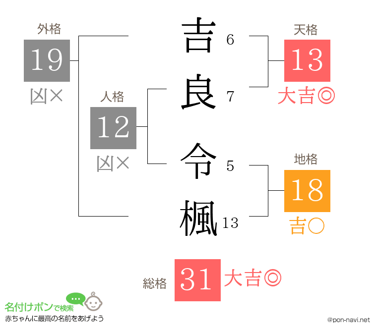 吉良 令楓さんの姓名判断結果