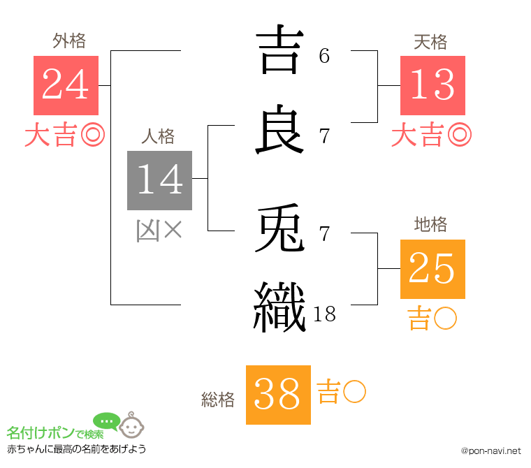 吉良 兎織さんの姓名判断結果