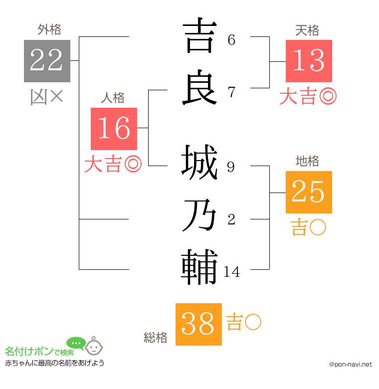 吉良 城乃輔さんの姓名判断結果