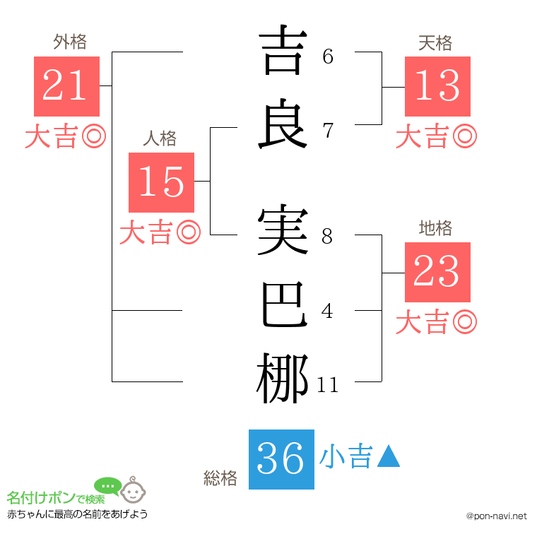 吉良 実巴梛さんの姓名判断結果