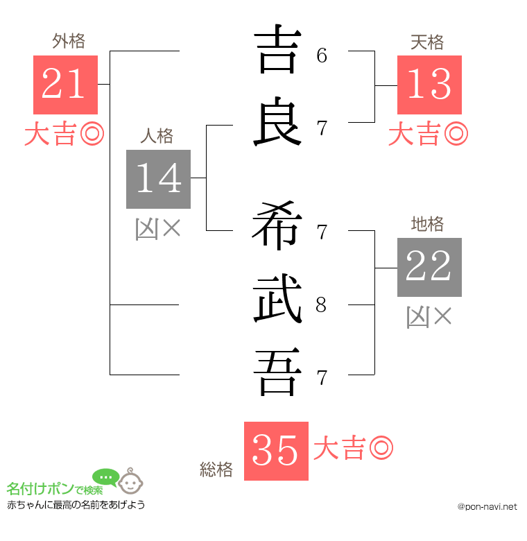 吉良 希武吾さんの姓名判断結果