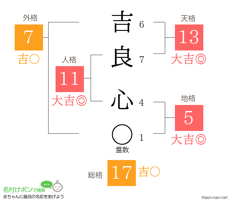 吉良 心さんの姓名判断結果