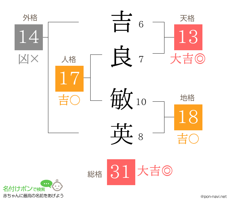 吉良 敏英さんの姓名判断結果