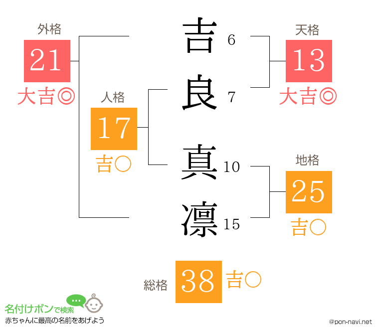 吉良 真凛さんの姓名判断結果