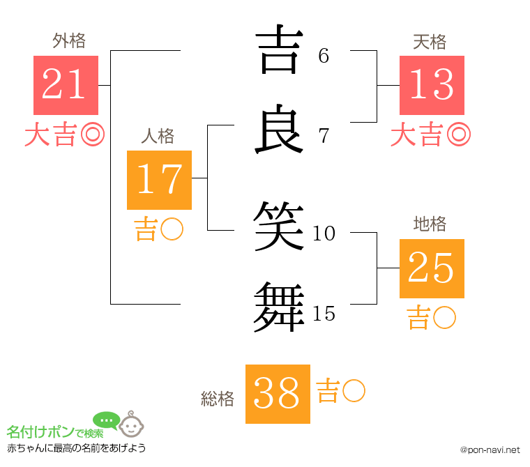 吉良 笑舞さんの姓名判断結果