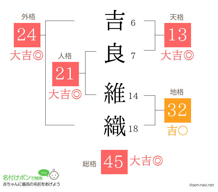 吉良 維織さんの姓名判断結果