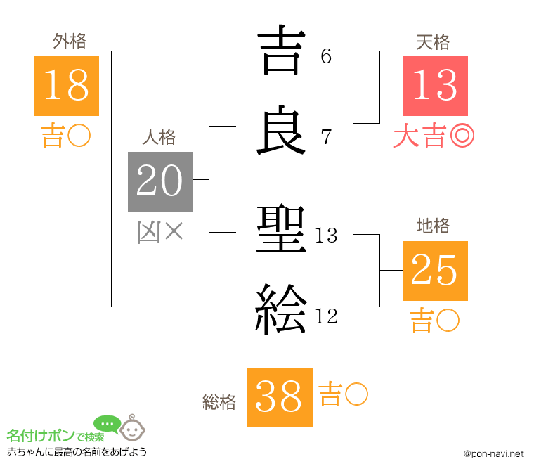 吉良 聖絵さんの姓名判断結果
