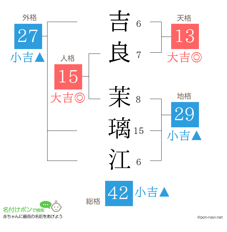吉良 茉璃江さんの姓名判断結果