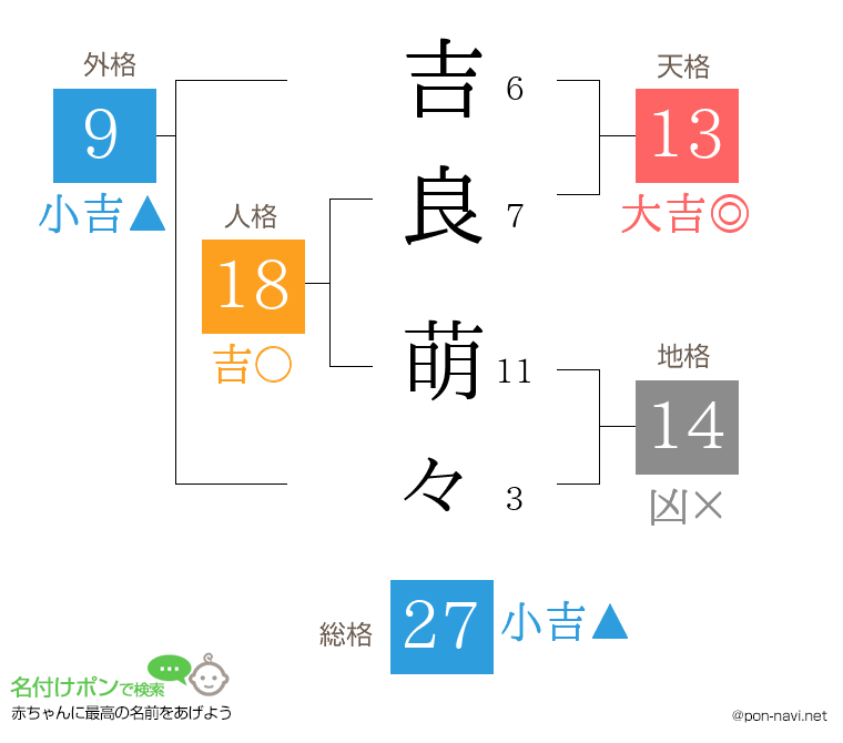 吉良 萌々さんの姓名判断結果
