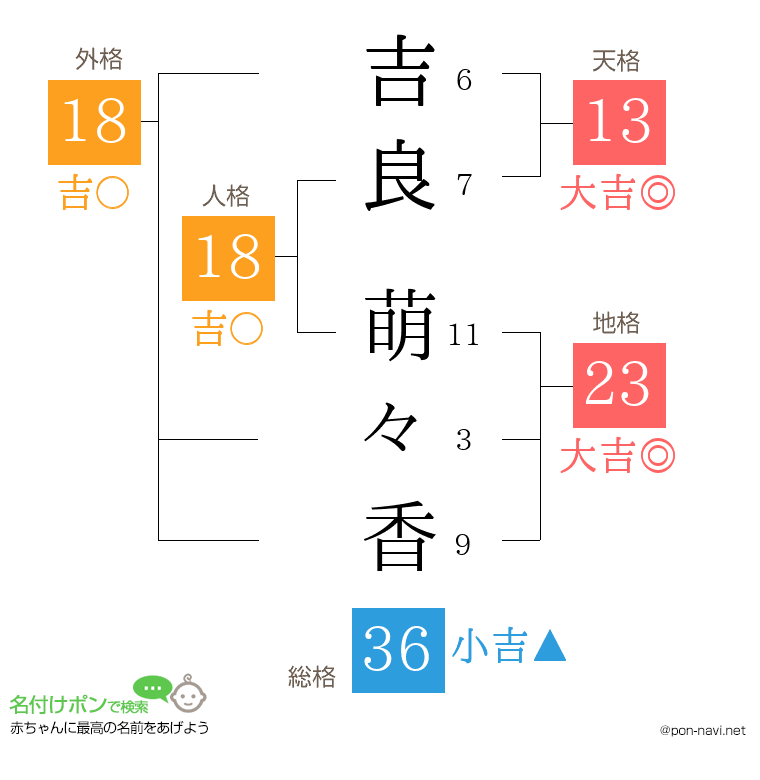 吉良 萌々香さんの姓名判断結果