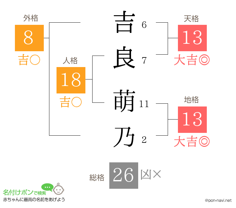 吉良 萌乃さんの姓名判断結果