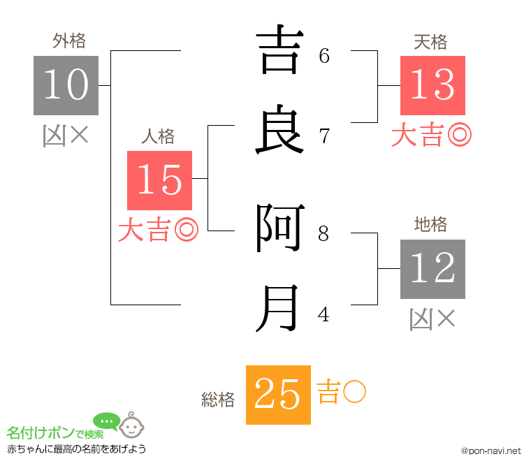 吉良 阿月さんの姓名判断結果