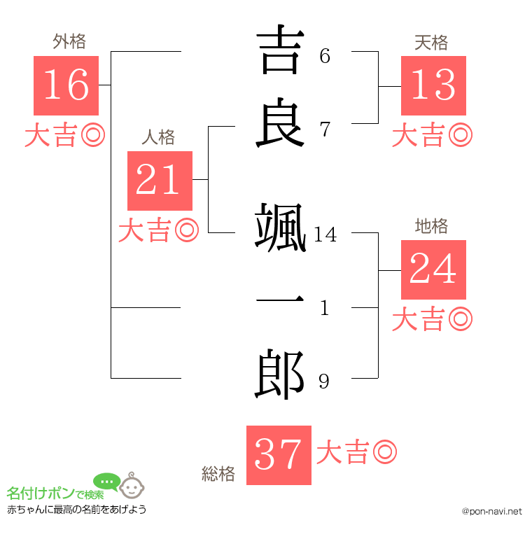 吉良 颯一郎さんの姓名判断結果