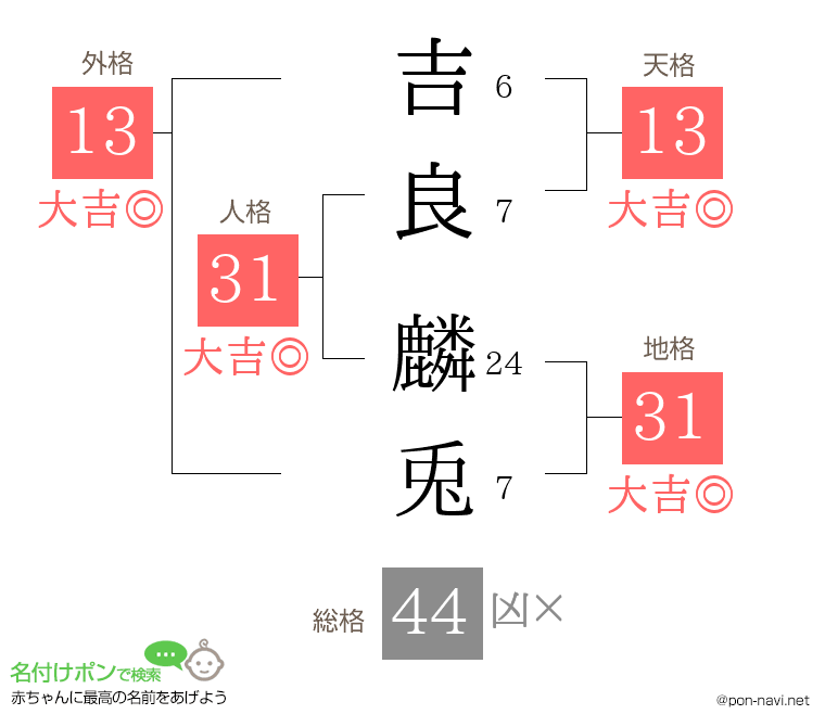 吉良 麟兎さんの姓名判断結果