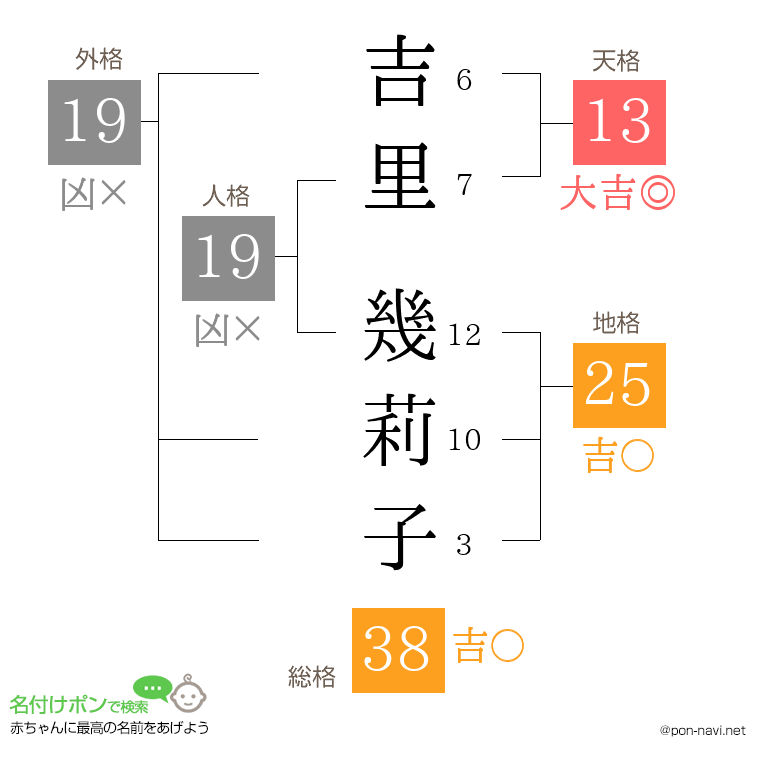 吉里 幾莉子さんの姓名判断結果