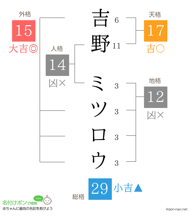 吉野 ミツロウさんの姓名判断結果