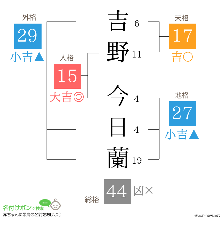 吉野 今日蘭さんの姓名判断結果