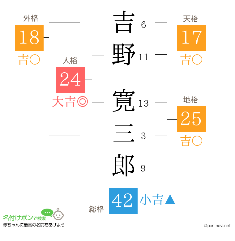 吉野 寛三郎さんの姓名判断結果