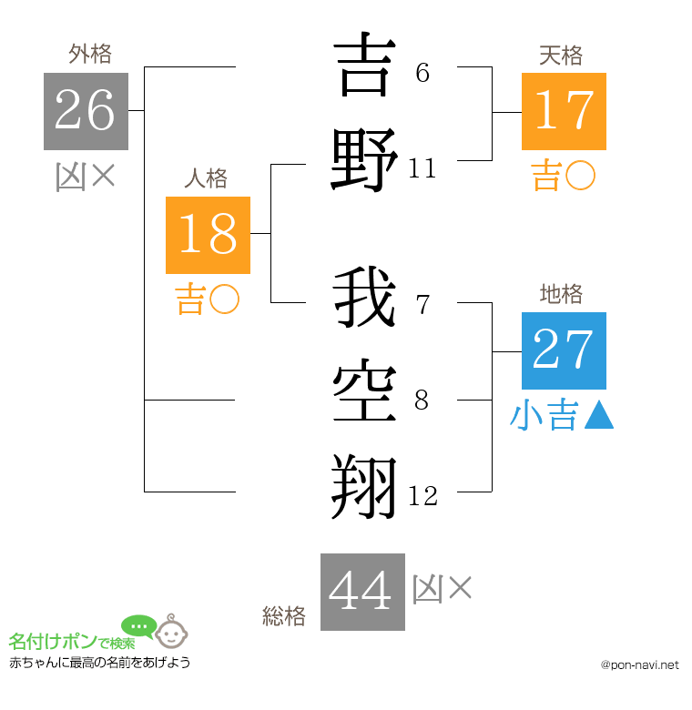 吉野 我空翔さんの姓名判断結果