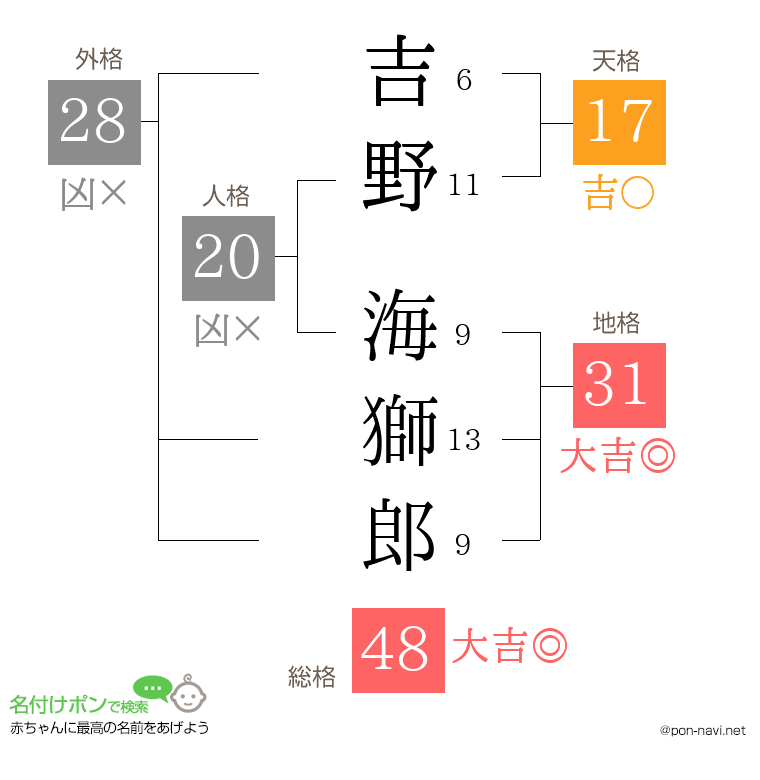 吉野 海獅郎さんの姓名判断結果