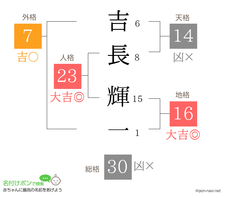 吉長 輝一さんの姓名判断結果