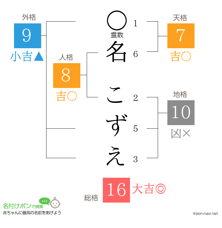 名 こずえさんの姓名判断結果