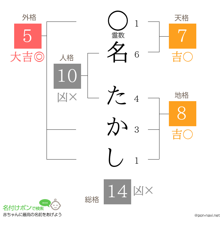 名 たかしさんの姓名判断結果