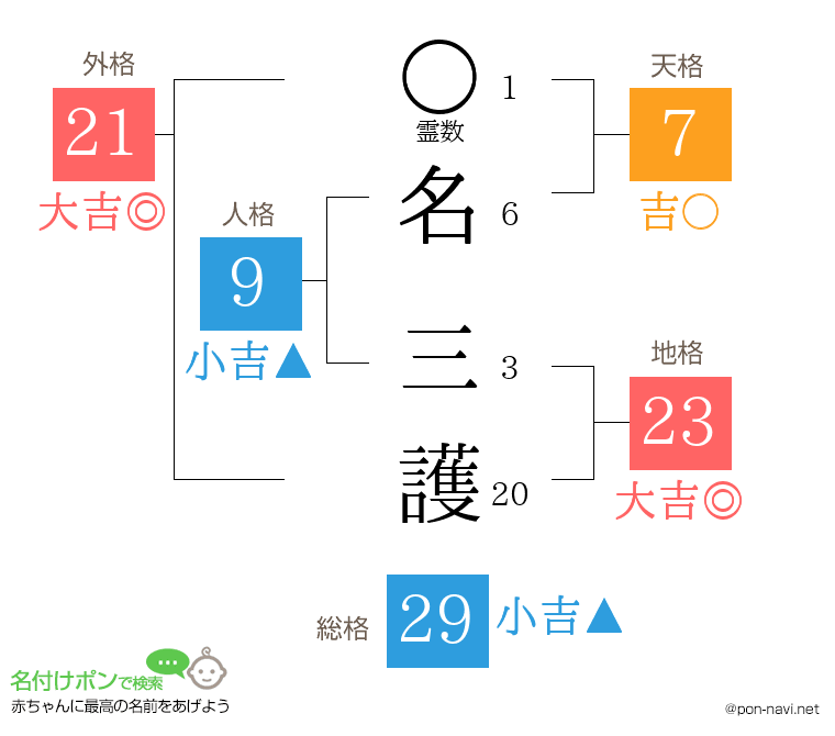 名 三護さんの姓名判断結果