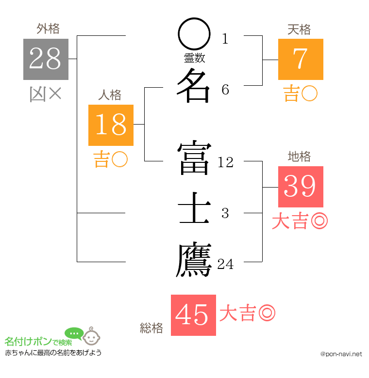 名 富士鷹さんの姓名判断結果