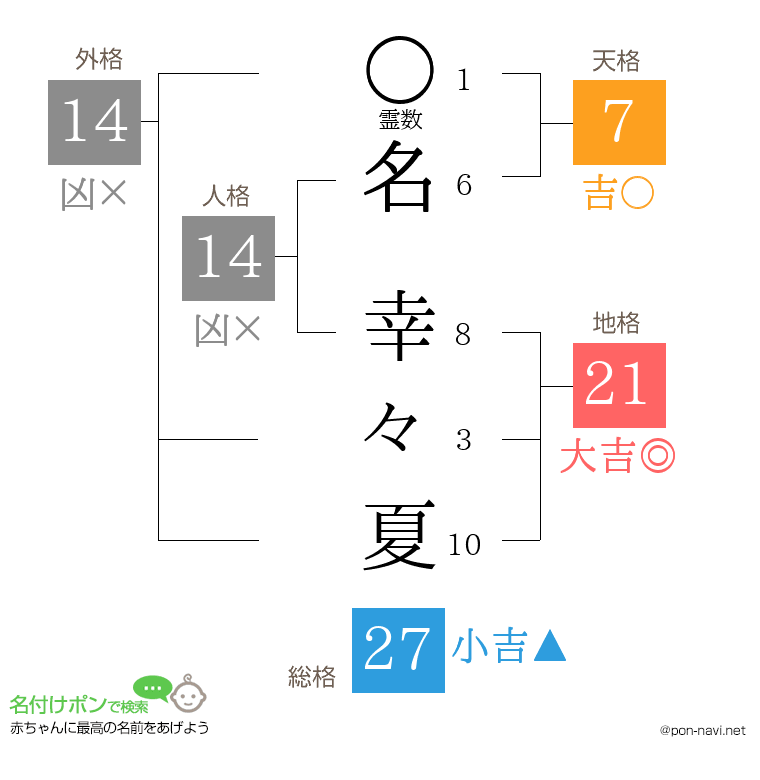 名 幸々夏さんの姓名判断結果