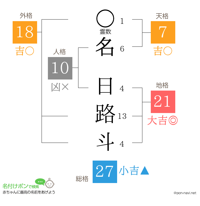 名 日路斗さんの姓名判断結果
