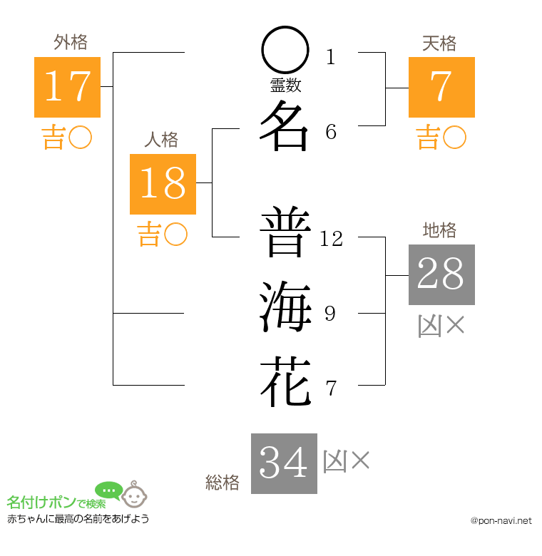 名 普海花さんの姓名判断結果