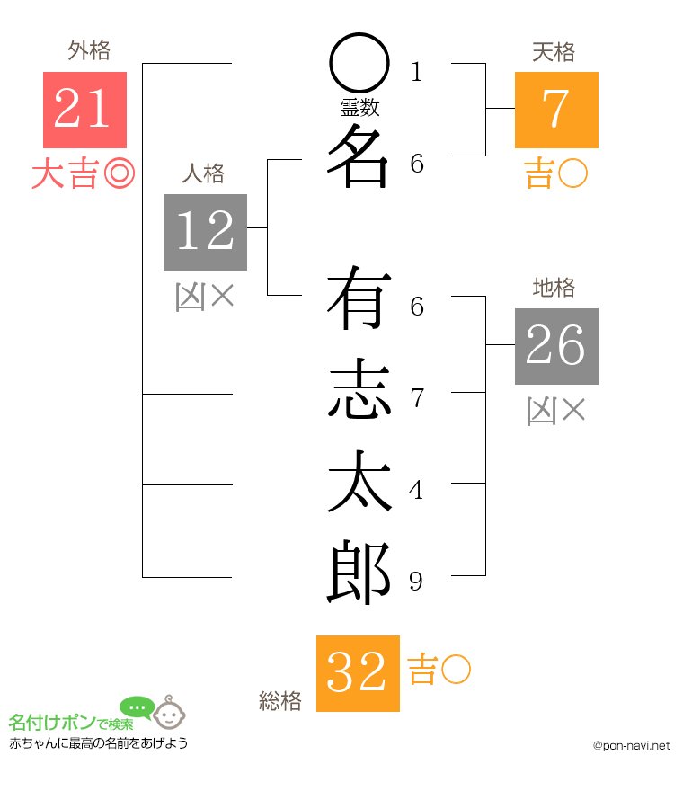 名 有志太郎さんの姓名判断結果