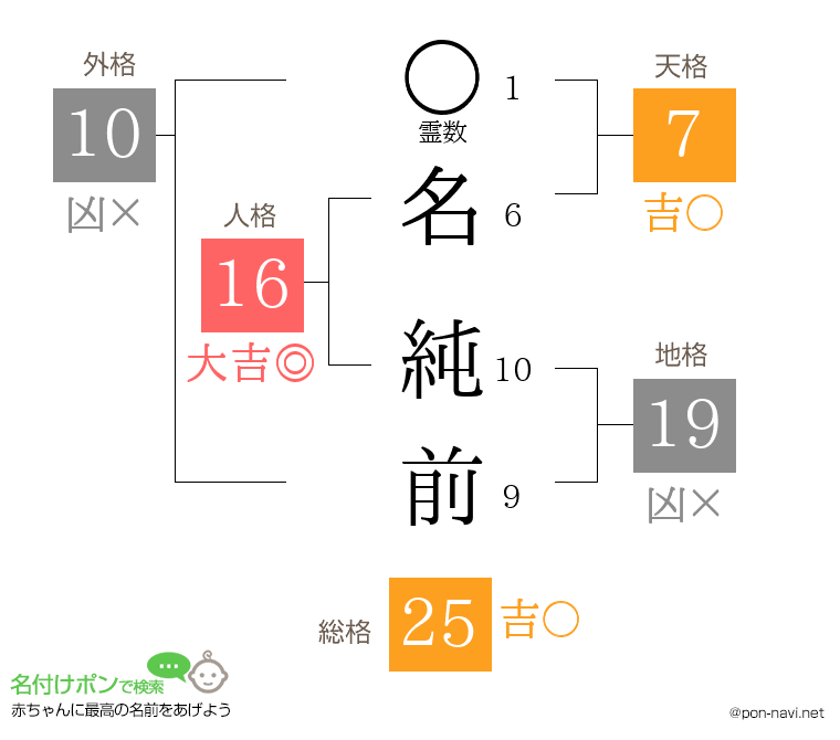 名 純前さんの姓名判断結果