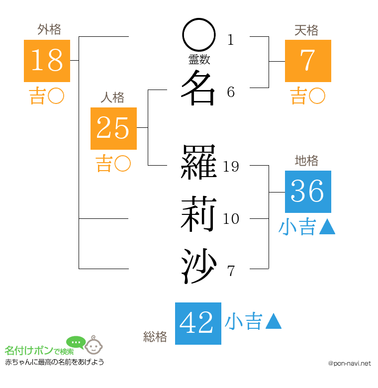 名 羅莉沙さんの姓名判断結果