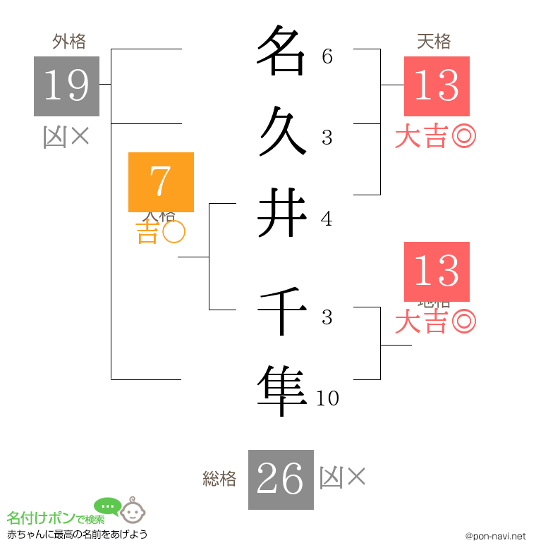 名久井 千隼さんの姓名判断結果