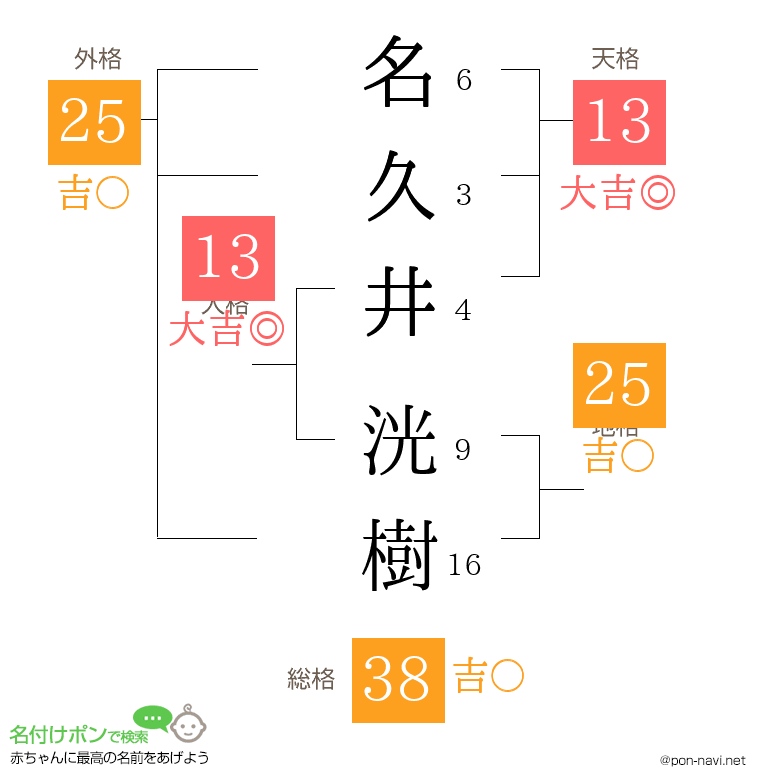 名久井 洸樹さんの姓名判断結果