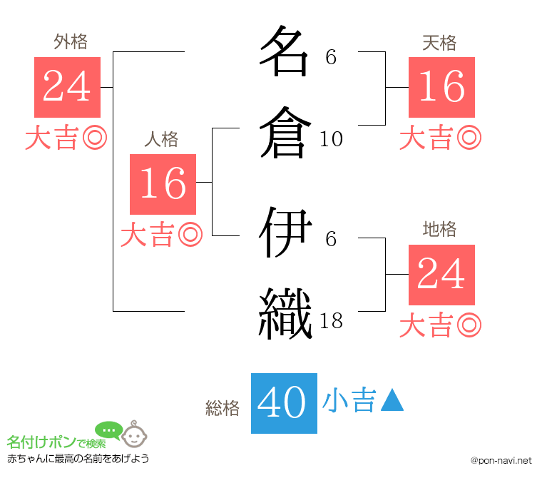 名倉 伊織さんの姓名判断結果