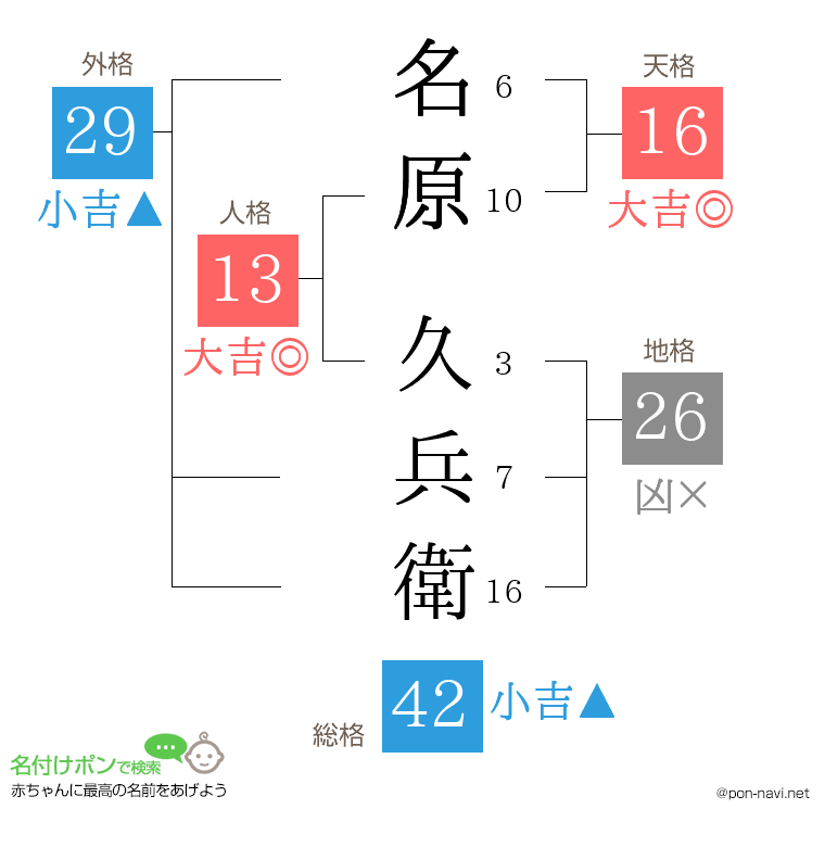 名原 久兵衛さんの姓名判断結果