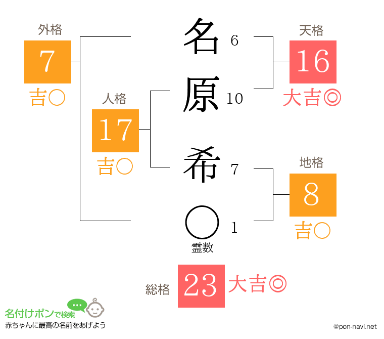 名原 希さんの姓名判断結果