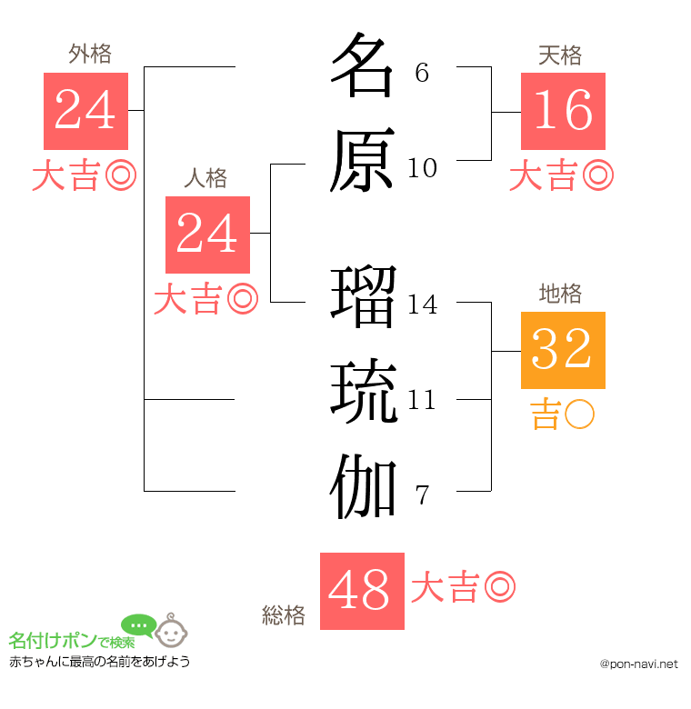 名原 瑠琉伽さんの姓名判断結果