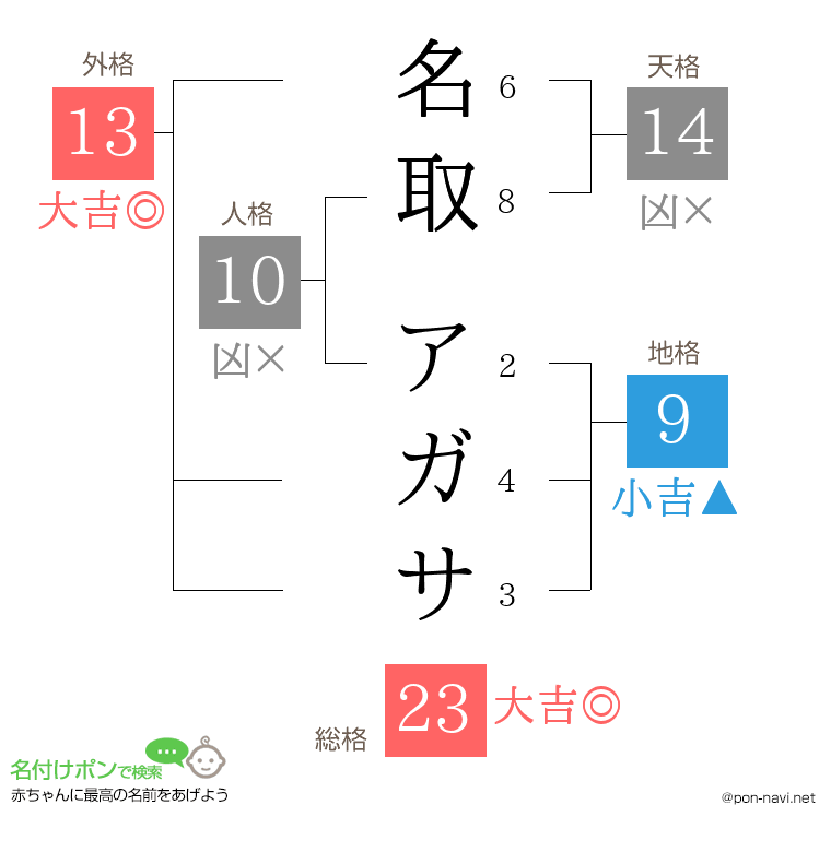 名取 アガサさんの姓名判断結果