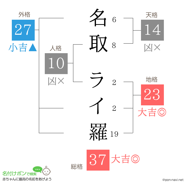 名取 ライ羅さんの姓名判断結果